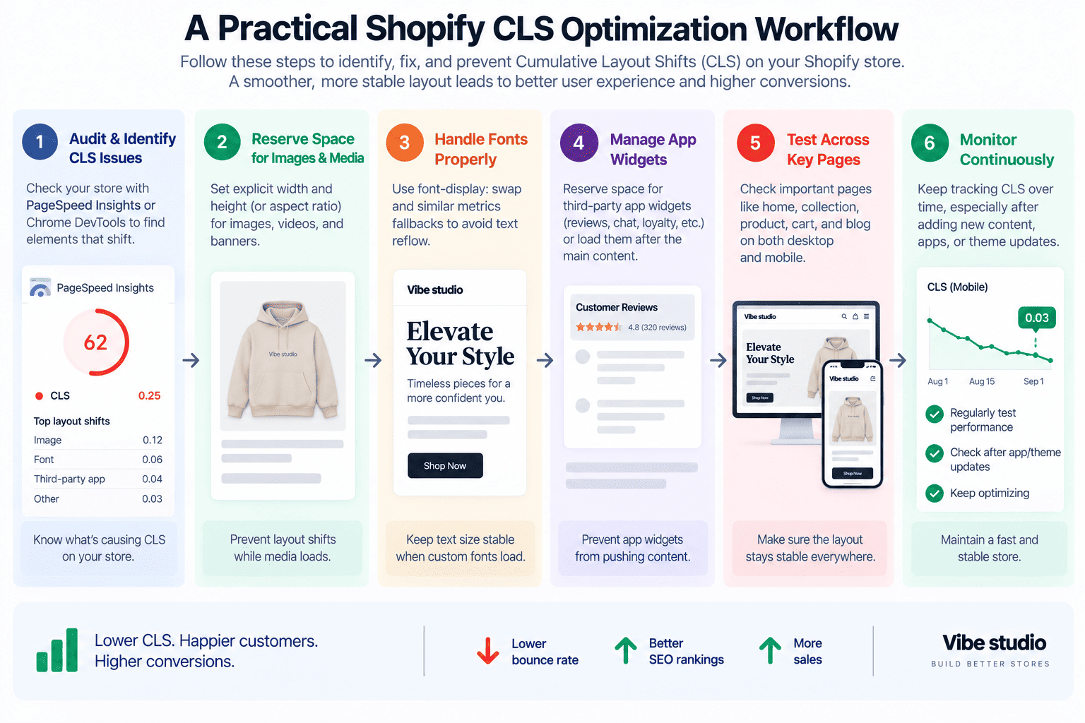 Shopify CLS optimization workflow from measurement to validation