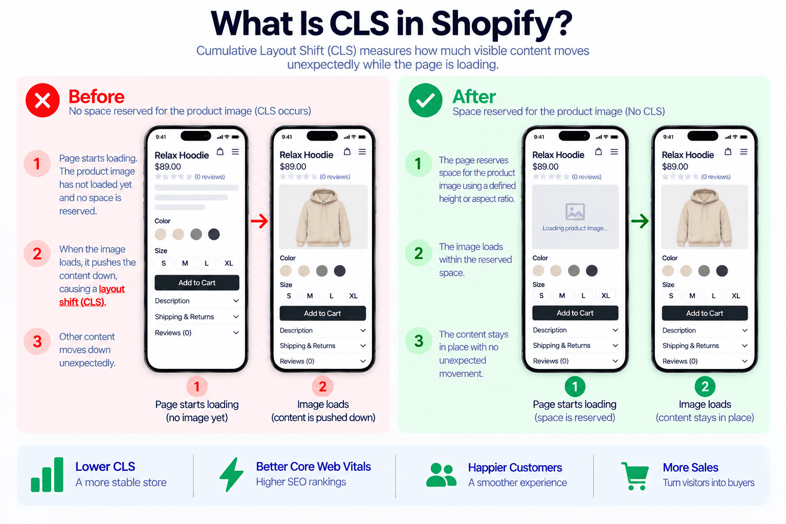 Cumulative Layout Shift example on a Shopify product page