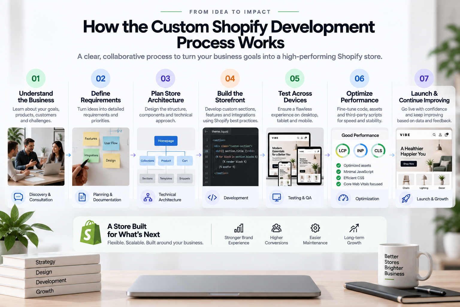 Custom Shopify development process from business requirements to launch and optimization