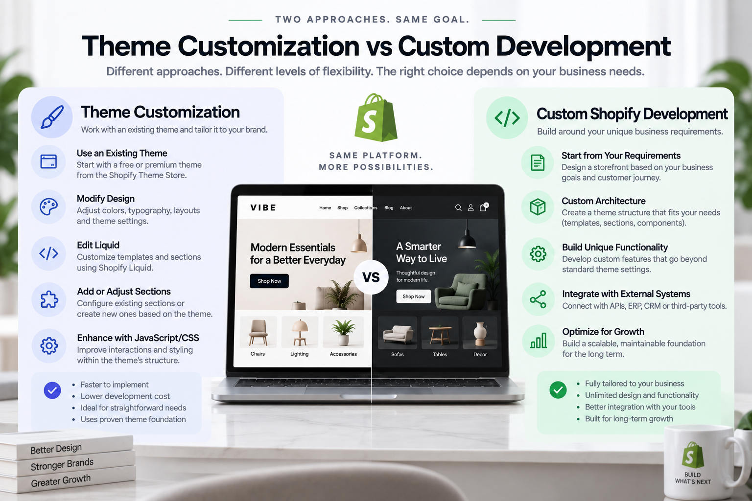 Custom Shopify development compared with Shopify theme customization