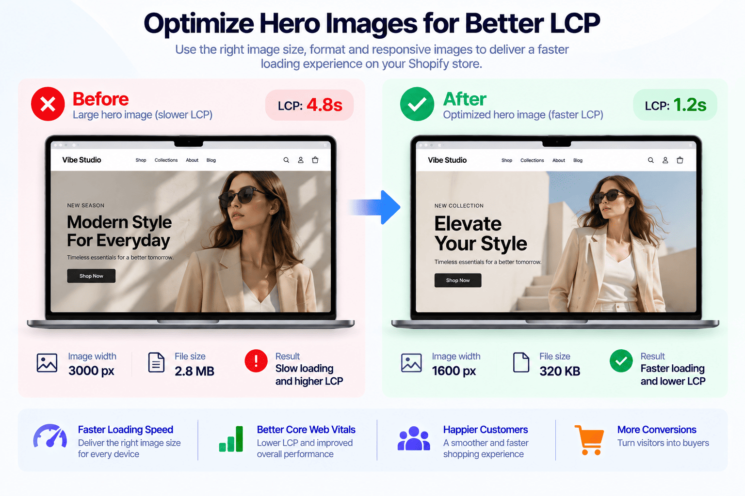 Before and after hero image optimization for better Shopify LCP