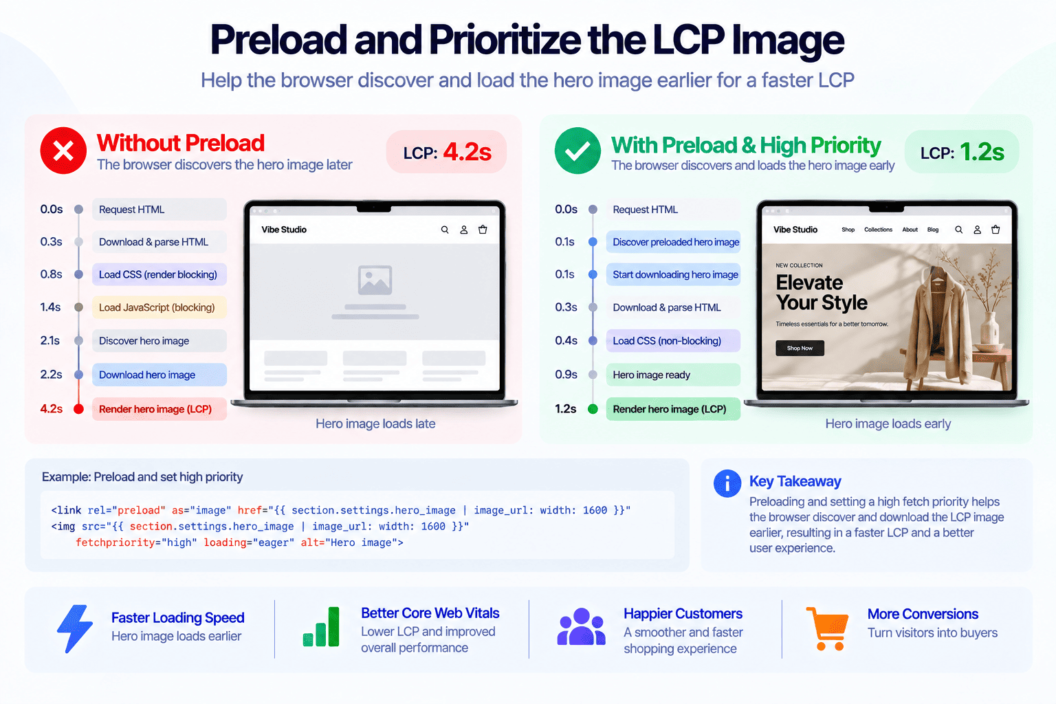 Browser resource priority and image loading sequence for Shopify LCP