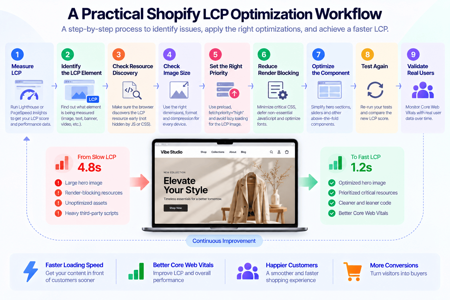 Shopify LCP optimization workflow from measuring performance to validating real user data