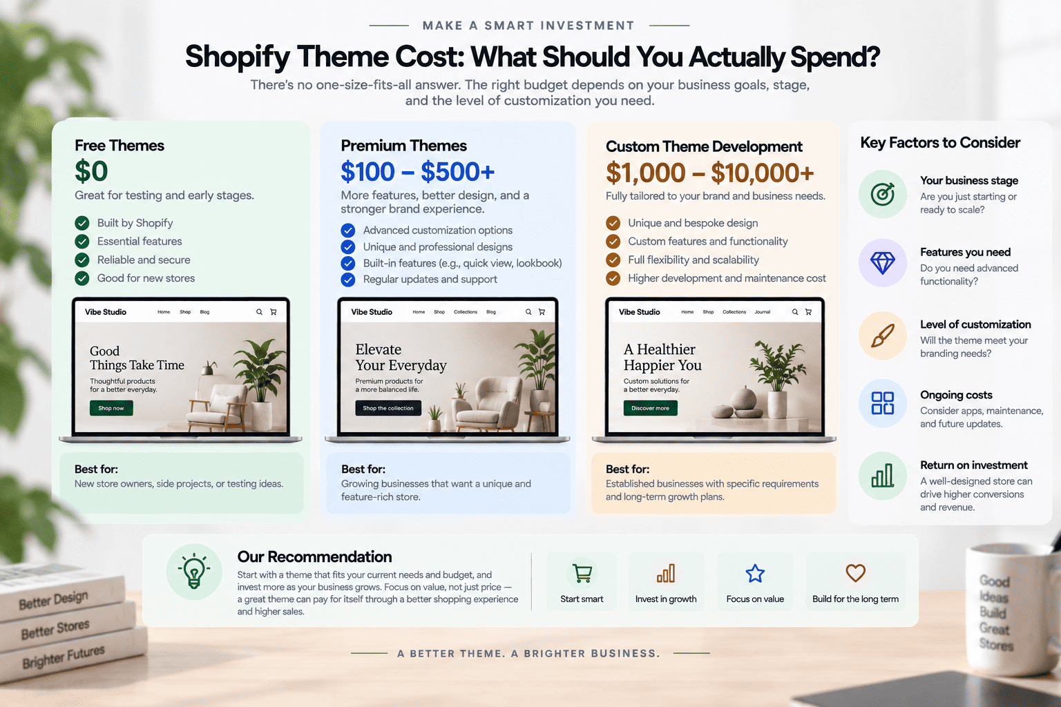 Shopify theme cost by business stage from free themes to premium themes and custom development