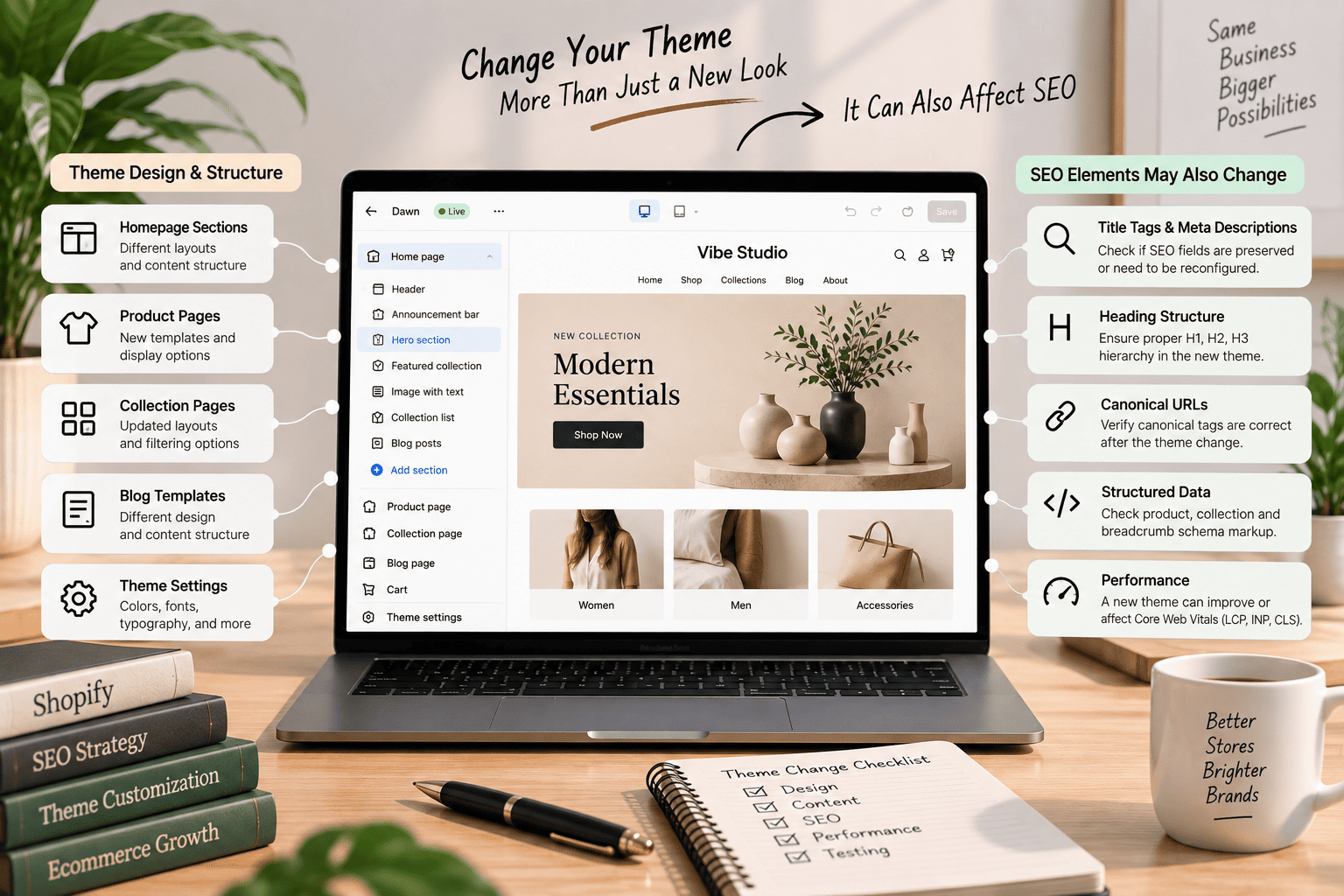Shopify theme customization settings showing homepage sections, product layouts, navigation, and design options