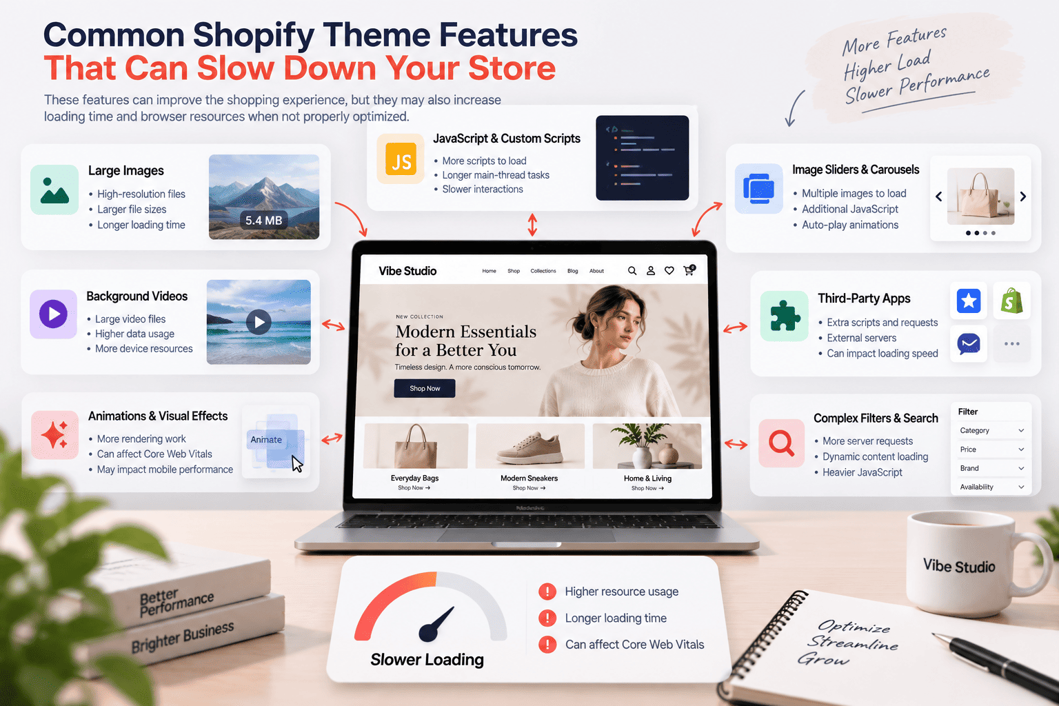 Shopify theme features that can slow down a store, including large images, JavaScript, animations, videos, sliders, and third-party apps